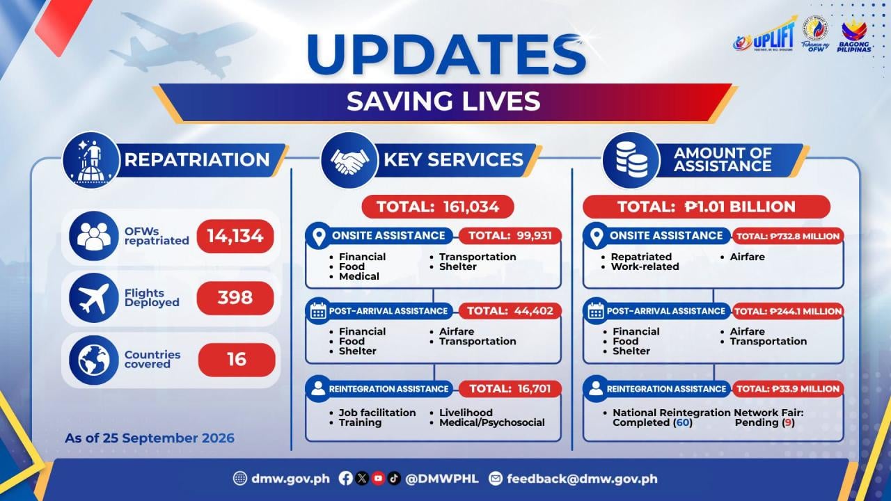 DMW Extends PHP 1.01 Billion Support OFWs UPLIFT Initiative