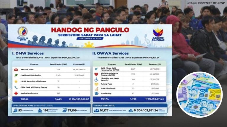 DMW and OWWA Deliver Over Php 304 Million in Aid to OFWs and Families